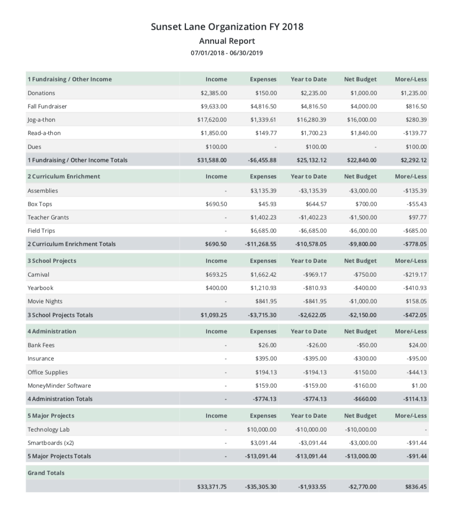Treasurer's Report Template Non Profit Database