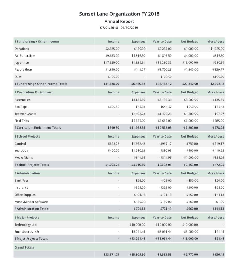 Treasurer #39 s Report Template Non Profit Database