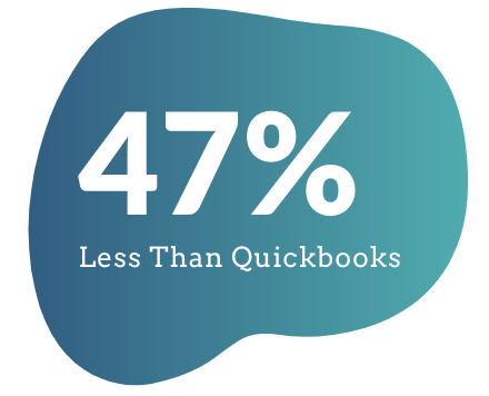 47% Less Than Quickbooks