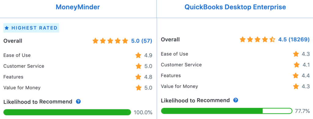 MoneyMinder vs Quickbooks Reviews