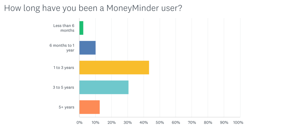 MoneyMinder Usage Length