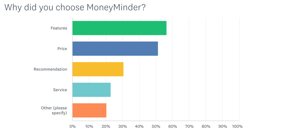 Why Chose MoneyMinder